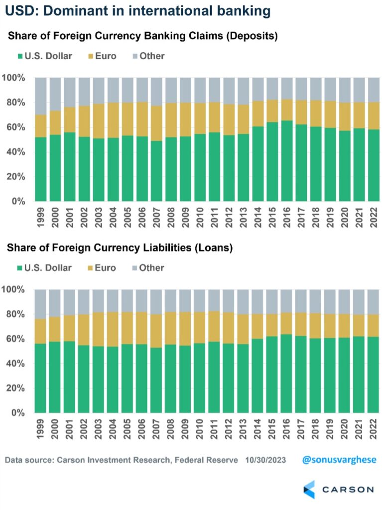 US dollar dominant in international banking Chart illustrating the share of foreign currency banking claims and liabilities