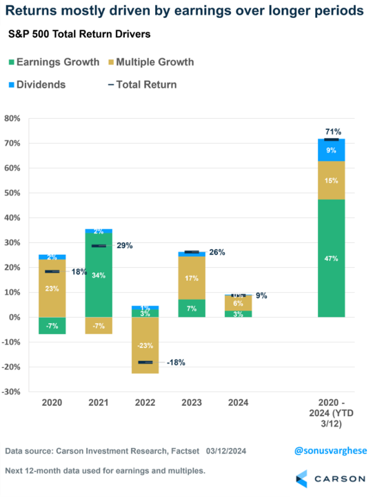 Returns mostly driven by earnings over long periods chart