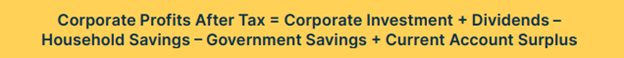 The Levy-Kalecki profit equation: Corporate Profits After Taxes = Corporate Investment + Dividends - Household Savings - Government Savings + Current Account Surplus