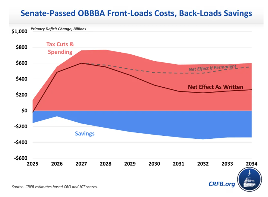 Graph illustrating how the OBBB Act front-loads costs and back-loads savings