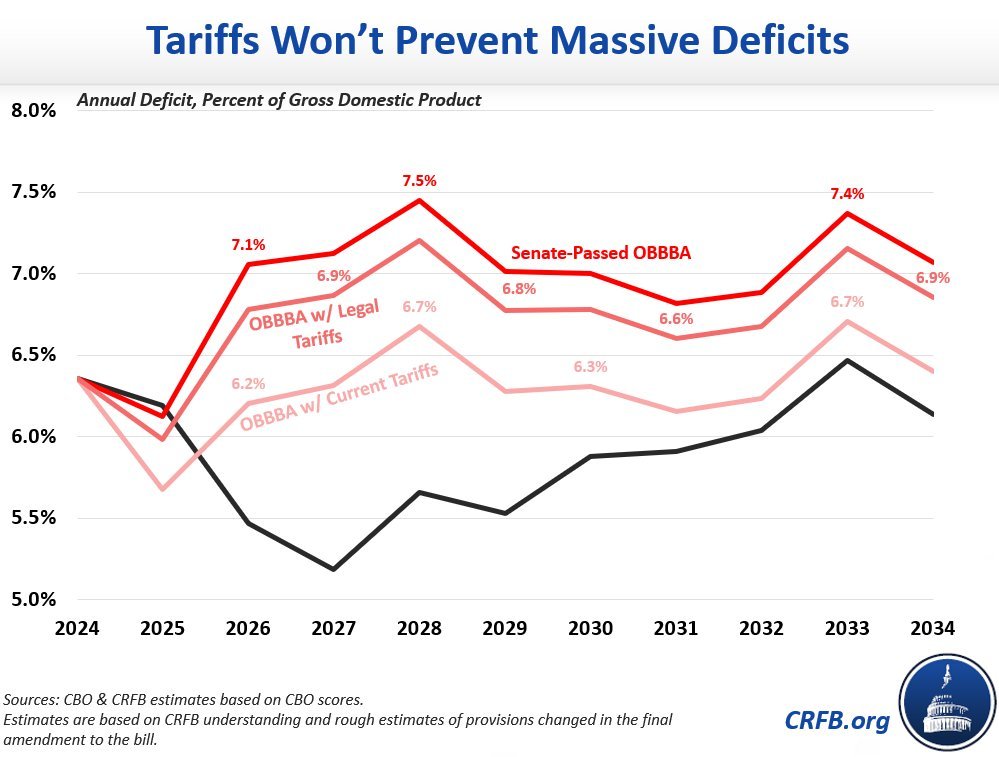 Line graph illustrating how tariffs won't prevent massive deficits. Source: CRFB.org
