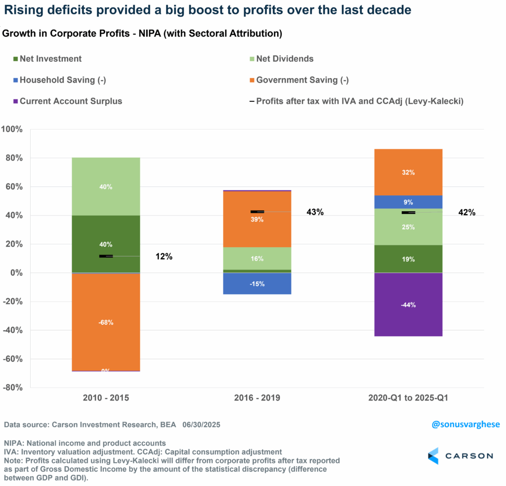 Bar graph illustrating how rising deficits have provided a big boost to profits over the last decade
